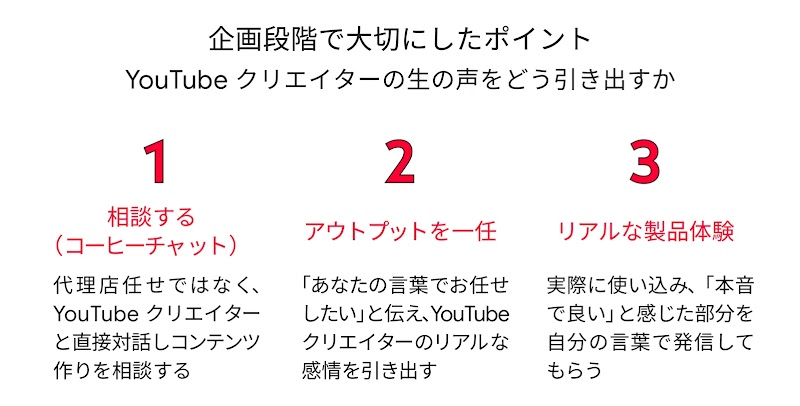 YouTube クリエイターの生の声を引き出すために企画段階で大切にした 3 つのポイント。1：相談する（コーヒーチャット）、2：アウトプットを一任、3：リアルな製品体験