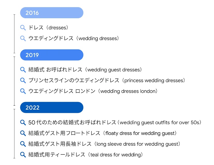 英国における検索クエリの変化