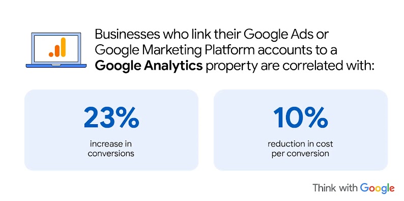 A laptop displaying Google Analytics shows how businesses that link their Google Ads or Google Marketing Platform accounts to a Google Analytics property result in a 23% increase in conversions and a 10% reduction in cost per conversion.