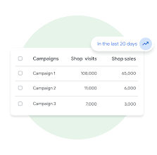 A user interface module displaying a list of Performance Max campaigns, the amount of shop visits and shop sales associated with each.