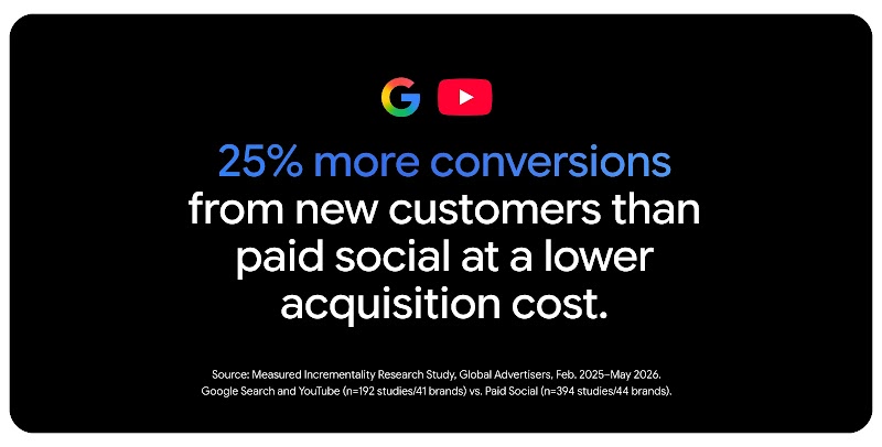 Google G and YouTube play button logos appear above a claim: 25% more conversions from new customers than paid social at a lower acquisition cost. Source: Measured Incrementality Research Study, Global Advertisers, Feb. 2025–May 2026.