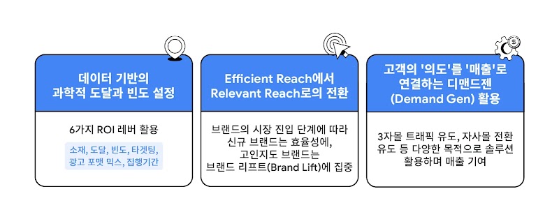 ROI levers for branding