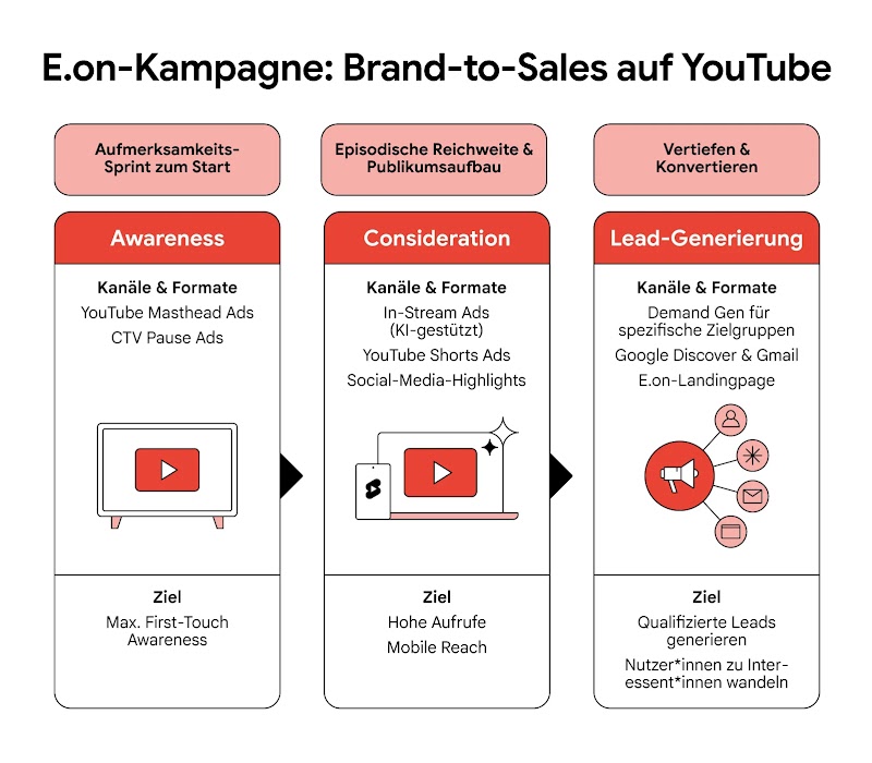 Grafik der dreistufigen E.on YouTube-Kampagnenstruktur von links nach rechts:
Awareness: Kanäle wie YouTube Masthead und CTV Pause Ads mit dem Ziel maximaler First-Touch-Reichweite.
Consideration: KI-gestützte In-Stream Ads, Shorts Ads und Social-Highlights für hohe Aufrufe und mobile Reichweite.
Lead-Generierung: Demand Gen, Google Discover, Gmail und Landingpage zur Gewinnung qualifizierter Leads.