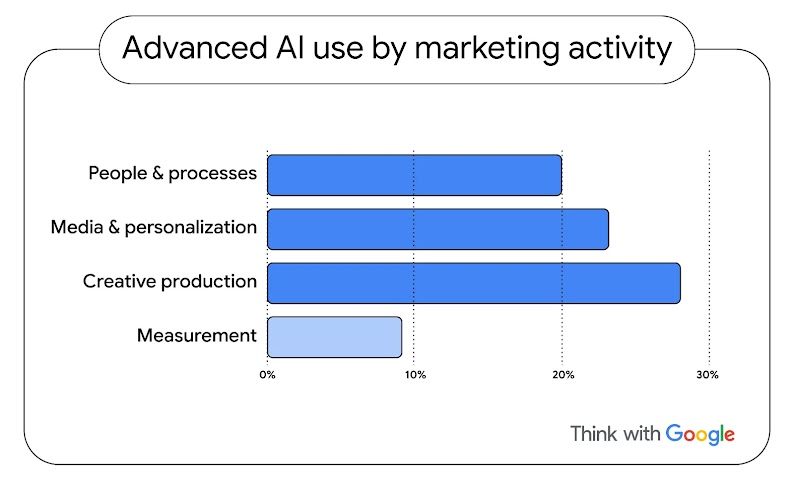 A bar chart from Google/BCG’s Path to AI Excellence shows the breakdown of advanced AI use by marketing activity. People & processes: 20%; media & personalization: 24%; creative production: 28%; and measurement: 9%.