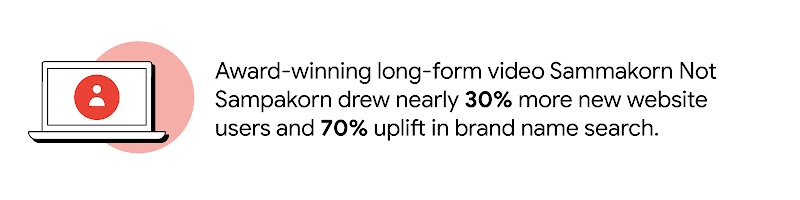Leveraging engaging content that drives emotional connections and consideration, award-winning long-form video Sammakorn Not Sampakorn drew nearly 30% more new website users and 70% uplift in brand name search.