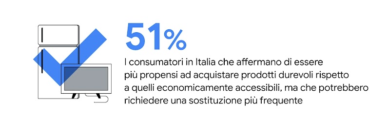 Un segno di spunta blu trasparente compare sopra un frigorifero e un televisore. Il 53% dei consumatori afferma di essere più propenso ad acquistare prodotti durevoli rispetto a prodotti economicamente accessibili, ma che potrebbero richiedere una sostitu