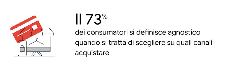 Quando si tratta di scegliere su quali canali acquistare, il 73% dei consumatori si definisce agnostico