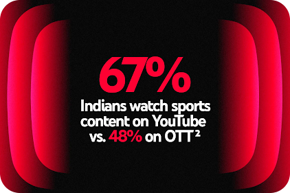 67% Indians watch sports content on YouTube vs 48% on OTT2