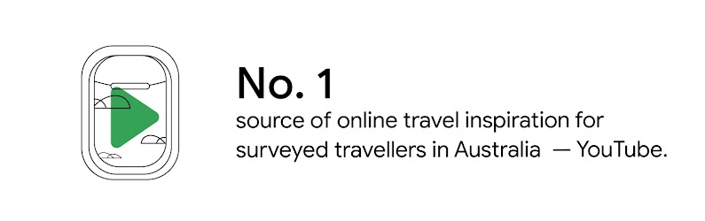 One of the ways brands can influence travellers' purchase decision, and win their confidence and booking: Be their number one source of online travel inspiration through videos on YouTube, like YouTube Shorts.