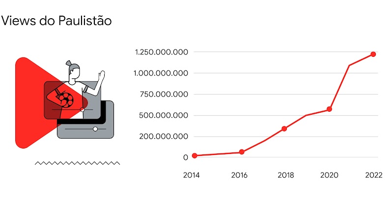 Gráfico das visualizações do Paulistão, entre os anos 2014 e 2022. Com mais de um bilhão de views no último ano.