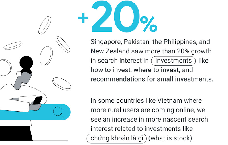 Over 20% growth in search interest in investments in Singapore, Pakistan, Philippines, and New Zealand. Countries like Vietnam, where more rural users are coming online, see growth in more nascent investment-related searches like “what is stock”.