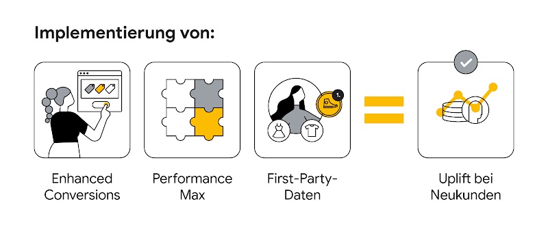 Illustration mit vier Symbolen zur Neukundengewinnung: Enhanced Conversions (Frau mit Bildschirm), Performance Max (Puzzleteile), First-Party-Daten (Person mit Symbolen), und das Ergebnis: Uplift bei Neukunden (Münzen mit Wachstumsdiagramm).]