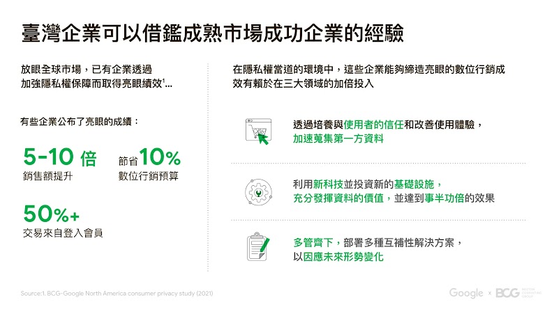 企業透過加強隱私保護取得亮眼成績：1. 銷售升5-10倍 2. 節省10%數位行銷預算 3. 50%+交易來自登入會員。