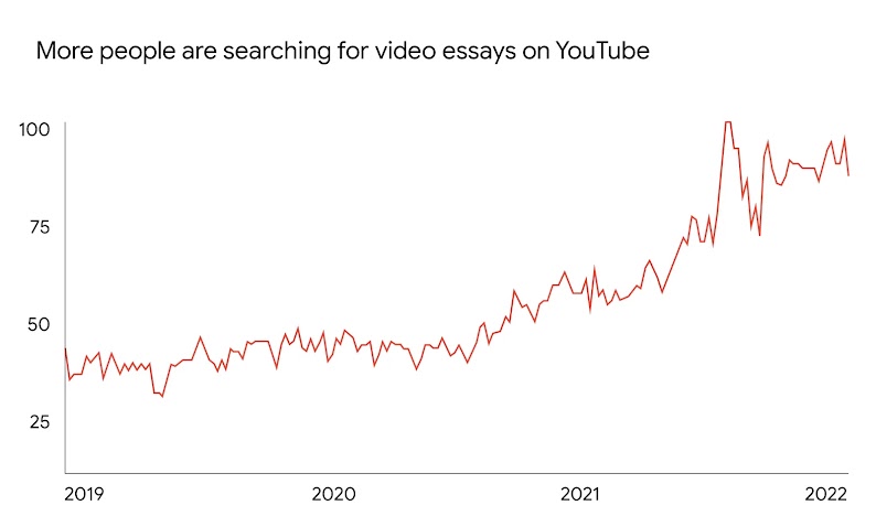 A graph showing the rise in worldwide search interest for the term “Video essay” on YouTube. It shows an upwards red line from January 2019 to August 2022.