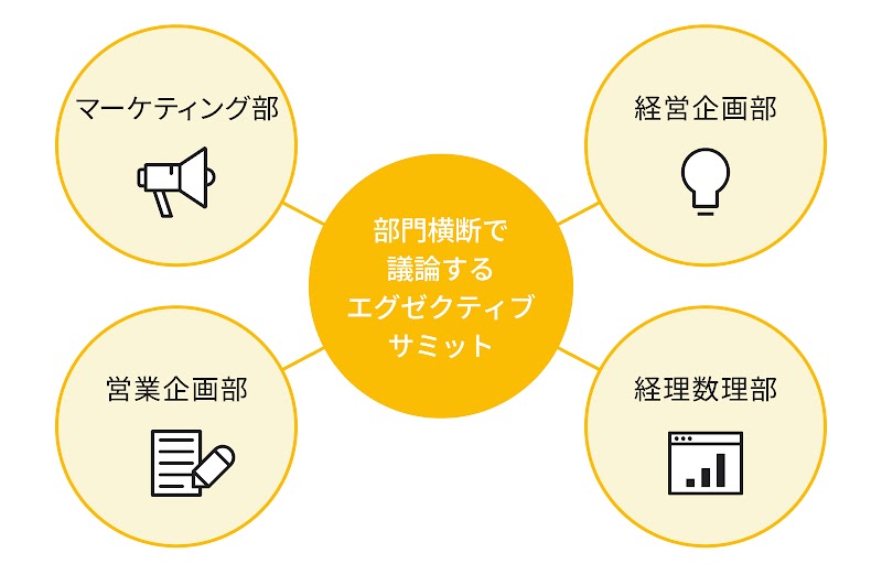 マーケティング部、経営企画部、営業企画部、経理数理部など部門横断で議論するエグゼクティブサミット