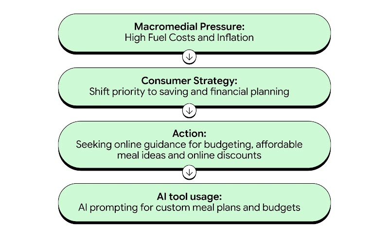 A flow chart showing how high fuel costs and inflation lead consumers to prioritize financial planning, seek online budgeting and meal guidance, and use AI to create custom meal plans and budgets.