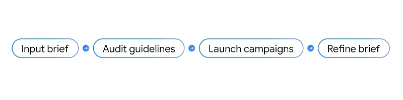 Simple AI Brief workflow: Input brief to audit guidelines to launch campaigns to refine brief.
