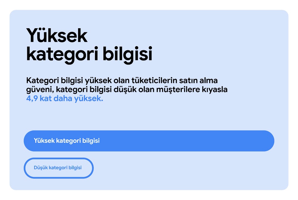 Kategori bilgisi yüksek olan tüketicilerin satın alma güveni, kategori bilgisi düşük olan müşterilere kıyasla 4,9 kat daha yüksek. "Yüksek kategori bilgisinin" "düşük kategori bilgisini" önemli ölçüde aştığını gösteren yatay bir çubuk grafik.
