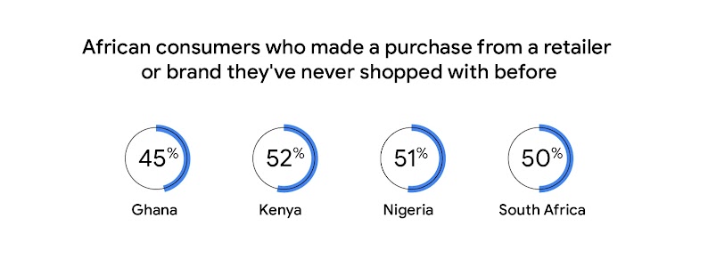 Title reads: “African consumers who made a purchase from a retailer they've never shopped with before.” Below, four stats; from left to right: 45% Ghana; 52% Kenya; 51% Nigeria; and 50% South Africa.