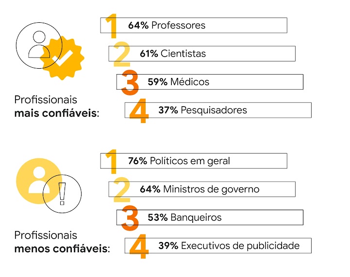 Profissionais mais confiáveis: Professores – 64%, Cientistas – 61%, Médicos – 59%, Pesquisadores – 37%. Profissionais menos confiáveis: Políticos – 76%, Ministros – 64%, Banqueiros – 53%, Executivos de publicidade – 39%.