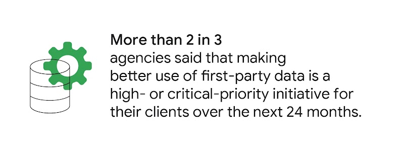 A green gear hovers over a cylindrical stack. The featured quote reads: “More than 2 in 3 agencies say that efficient use of first-party data is a high- or critical-priority initiative for their clients over the next 24 months.”