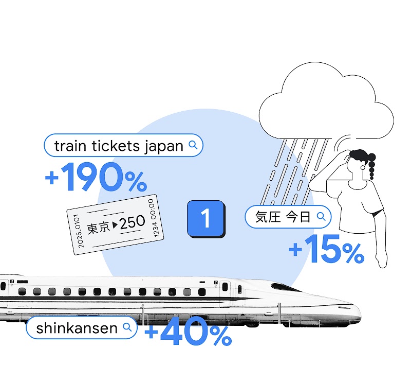「train tickets japan（日本の電車の乗車券）」は前年比 190% 以上、「shinkansen（新幹線）」は 40% 以上、「last train（終電）」は 15% 以上検索が増加した。