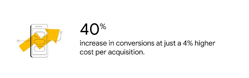 A mobile phone icon with three buttons on screen and a yellow jagged upward arrow overlay. Behind it, two connected data points. To the right, a stat reads: “40% increase in conversions at just a 4% higher cost per acquisition”.