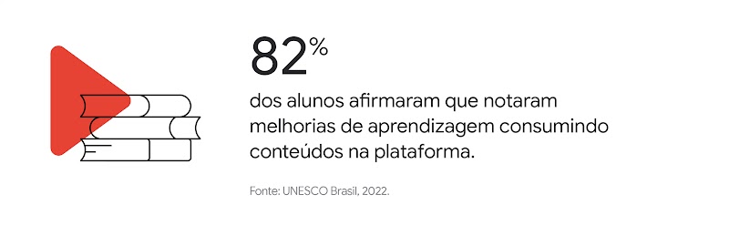 Ícone de livros empilhados. 82% dos alunos afirmaram que notaram melhorias de aprendizagem consumindo conteúdos na plataforma.