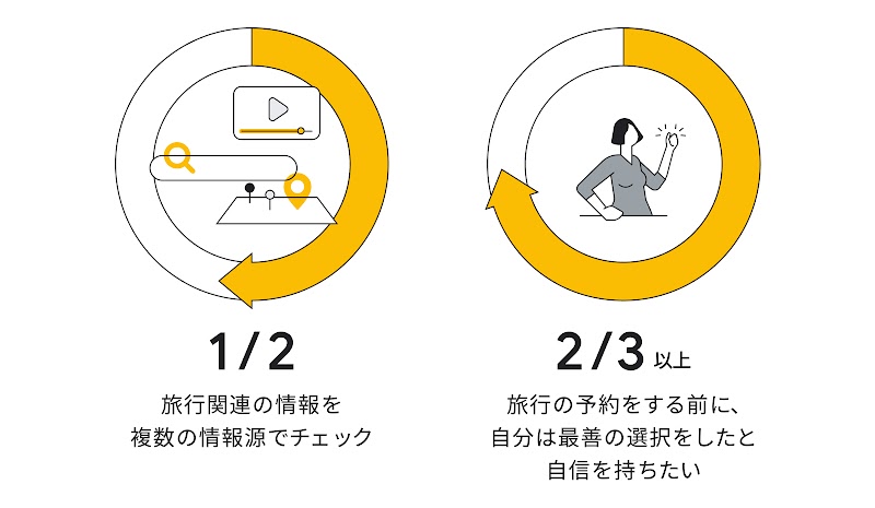 旅行の情報収集における実態調査の結果
