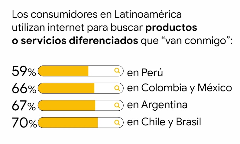 Un gráfico de barras muestra los consumidores en Latinoamérica que utilizan internet para buscar productos o servicios diferenciados que “van conmigo”: 59% en Perú, 66% en Colombia y México, 67% en Argentina y 70% en Chile y Brasil.