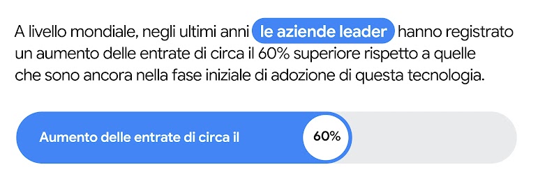 Un grafico a barre orizzontali illustra che, a livello mondiale, nell'ultimo anno le aziende leader nel campo dell'AI hanno registrato un aumento delle entrate di circa il 60% superiore rispetto a quelle che sono ancora nella fase iniziale di adozione di