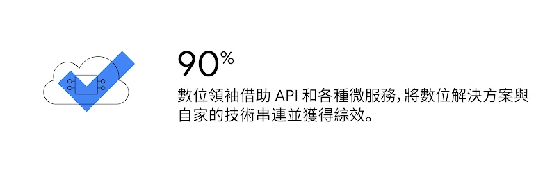 含有晶片的雲端圖案。90% 的數位領袖企業借助 API 和微服務，將數位解決方案連結至自家的技術堆疊。