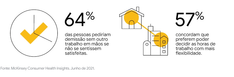 64% das pessoas pediriam demissão sem outro trabalho em mãos se não se sentissem satisfeitas. 57% concordam que preferem poder decidir as horas de trabalho com mais flexibilidade.