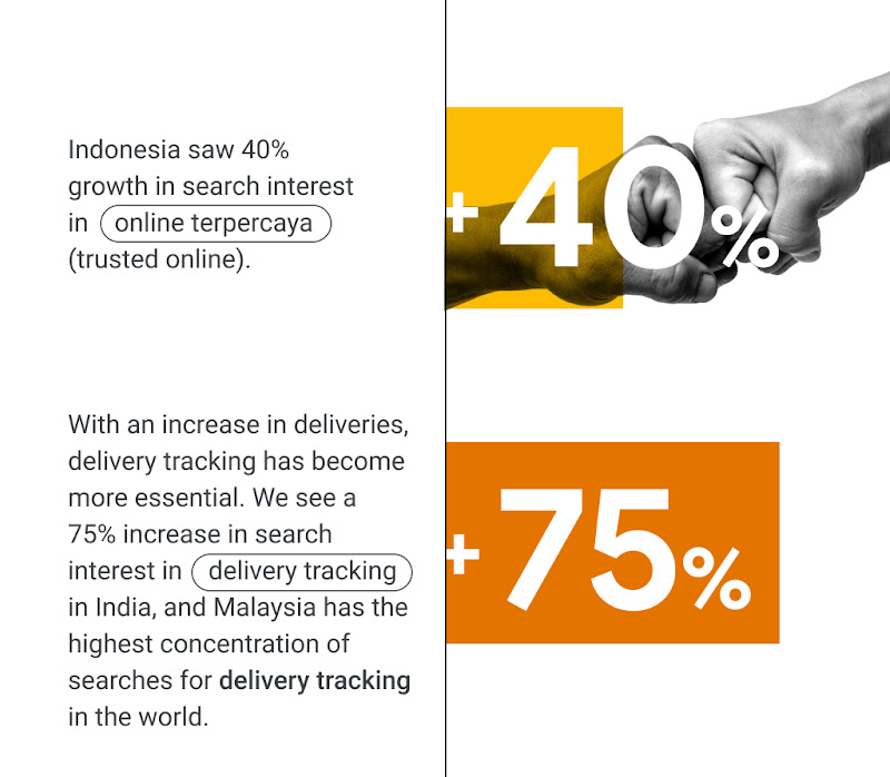 Searches for "online terpercaya" (trusted online) grew by 40% in Indonesia. With an increase in deliveries, “delivery tracking” searches grew by 75% in India. Malaysia has the highest concentration of searches for “delivery tracking” globally.