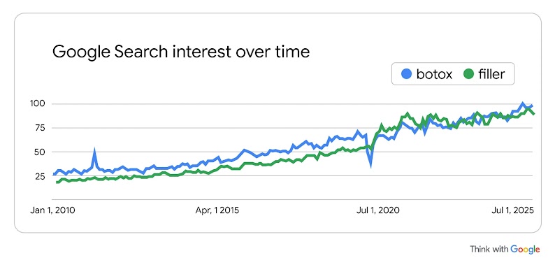 A chart showing Google Search interest for the terms “botox” and “filler” have increased significantly between January 2010 to July 2025.