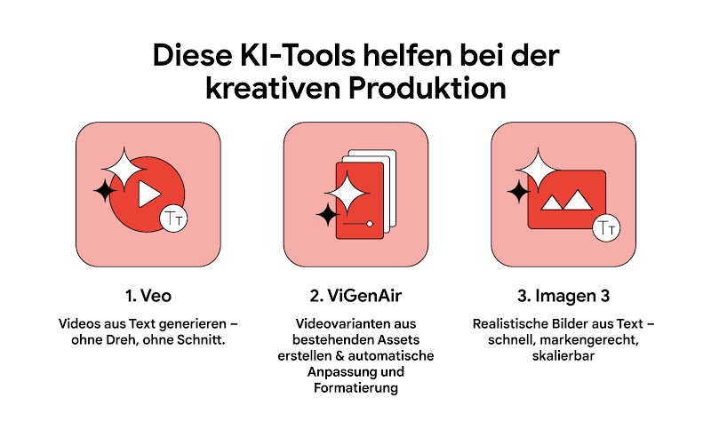 Infografik, die drei KI-Tools für die kreative Produktion vorstellt: Veo, ViGenAir und Imagen 3.