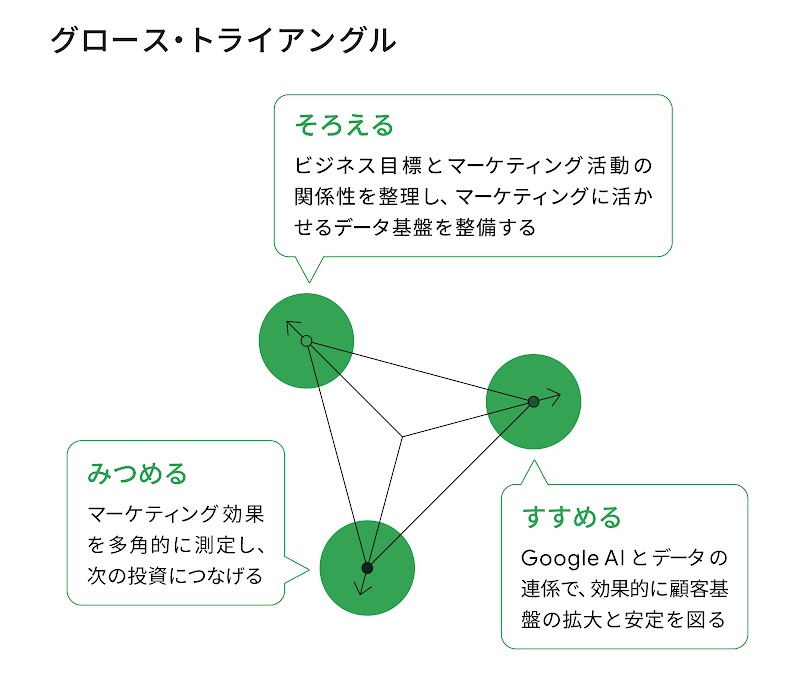 3 つの要素から成るグロース・トライアングル。1 そろえる：ビジネス目標とマーケティング活動の関係性を整理し、マーケティングに活かせるデータ基盤を整備する。2 すすめる：Google AI とデータの連係で、効果的に顧客基盤の拡大と安定を図る。3 みつめる：マーケティング効果を多角的に測定し、次の投資につなげる。