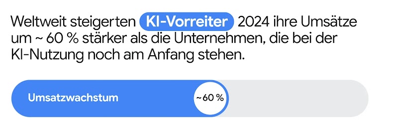 Ein horizontales Balkendiagramm zeigt, dass Unternehmen, die KI bereits in vollem Umfang nutzen, im vergangenen Jahr weltweit ein um etwa 60 % höheres Umsatzwachstum erzielten als Unternehmen, die in Sachen KI-Nutzung noch am Anfang stehen.