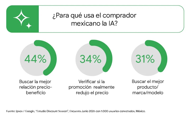 Infografía «¿Para qué usa el comprador mexicano la IA?». Datos: relación precio-beneficio (44%), verificar si la promoción redujo el precio (34%) y buscar el mejor producto/marca/modelo (31%). Fuente: Ipsos MX, julio de 2026.