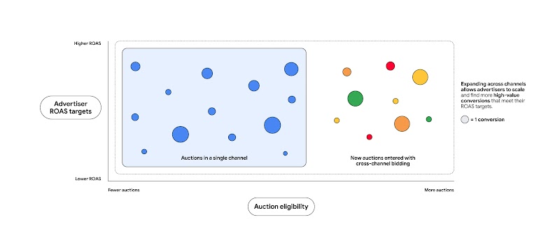 Find more high-ROI conversions by expanding from a single-channel to a cross-channel bidding strategy