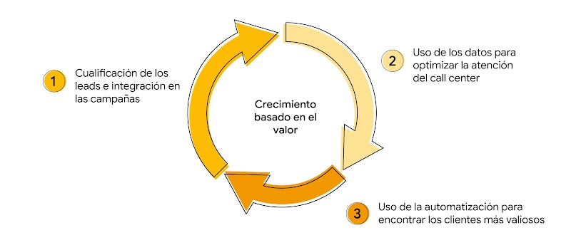 Círculo de flechas con el “crecimiento basado en el valor” en el centro y 3 fases que representan la cualificación de leads, el uso de datos para optimizar el call center y 3 uso de la automatizaicón para encontrar clientes más valiosos