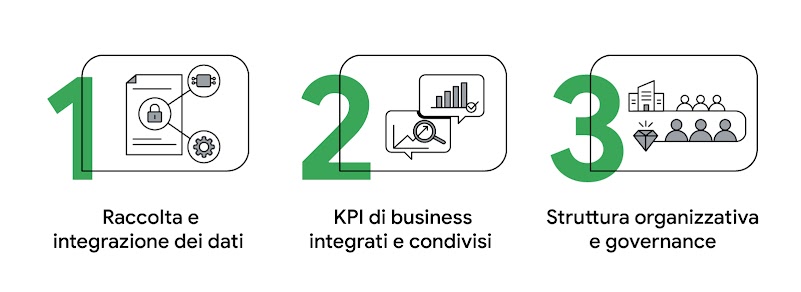 1) Raccolta e integrazione di dati 2) KPI di business integrati e condivisi 3) Struttura organizzativa e governance