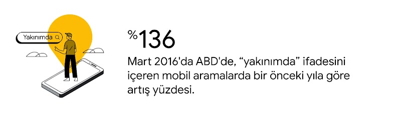 Açık ten rengine sahip, şapka takan bir kişi, kocaman bir telefonun üzerinde, "yakınımda" yazan bir arama çubuğunun yanında duruyor. %136: Mart 2016'da ABD'de, "yakınımda" ifadesini içeren mobil aramalarda bir önceki yıla göre artış yüzdesi.