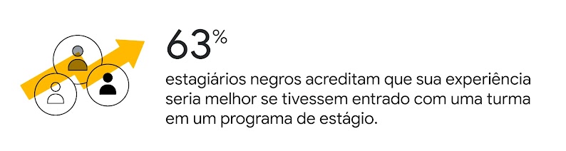 63% estagiários negros acreditam que sua experiência seria melhor se tivessem entrado com uma turma em um programa de estágio.