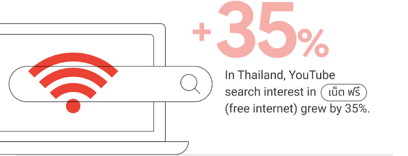 In Thailand, YouTube search interest in “เน็ต ฟรี” (free internet) grew by 35%.