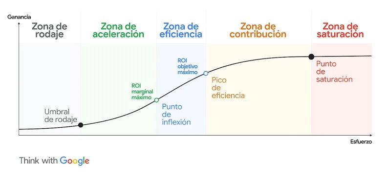 El gráfico ilustra el aspecto de una curva de saturación. En él se destacan las zonas de "rodaje", "aceleración", "eficiencia", "contribución" y "saturación", junto con el "umbral de rodaje", el "punto de inflexión", el "pico de eficiencia" y el "punto de saturación".