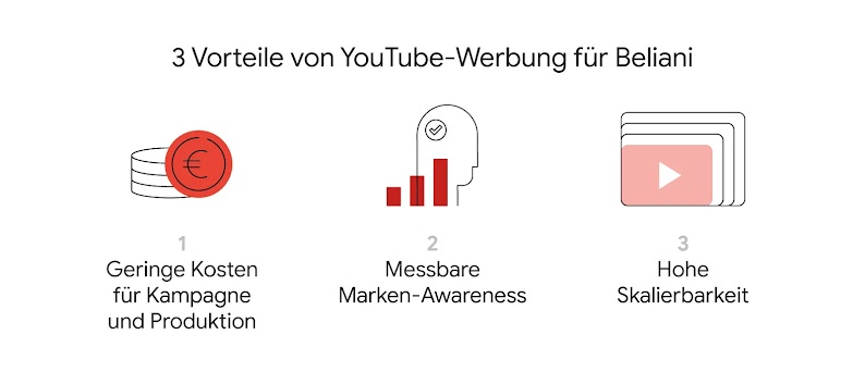 Drei Grafiken, die die drei Vorteile illustrieren, die Beliani mit YouTube hat: 1. Geringe Kosten für Kampagne und Produktion 2. Messbare Marken-Awareness und 3. Hohe Skalierbarkeit