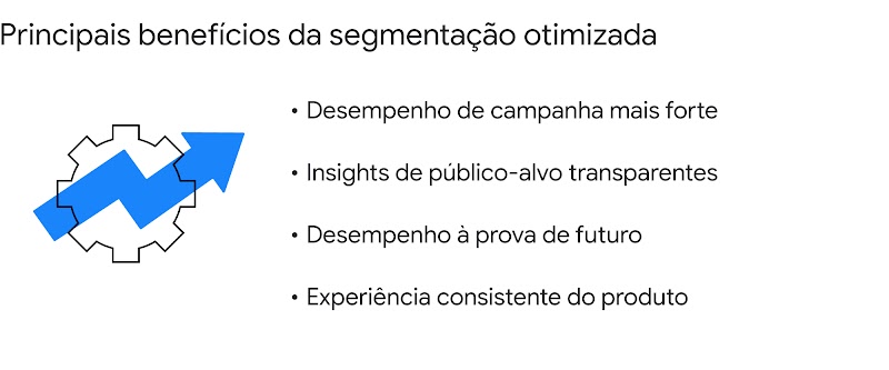 Principais benefícios da segmentação otimizada: desempenho de campanha mais forte; insights de público-alvo transparentes; desempenho à prova de futuro; e experiência consistente do produto.