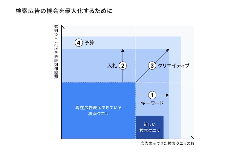 縦軸に「検索クエリごとの広告表示回数」、横軸に「広告を表示できた検索クエリの数」で構成された広告表示回数最大化のための改善点。左下に、「現在広告表示できている検索クエリ」のボックス。右隣に「新しい検索クエリ」のボックス。