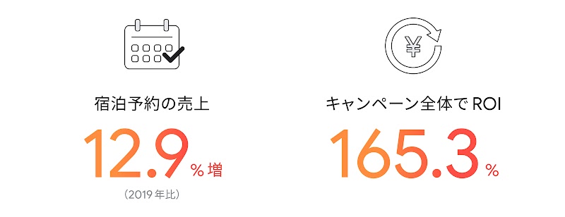 楽天グループ YouTube キャンペーン結果